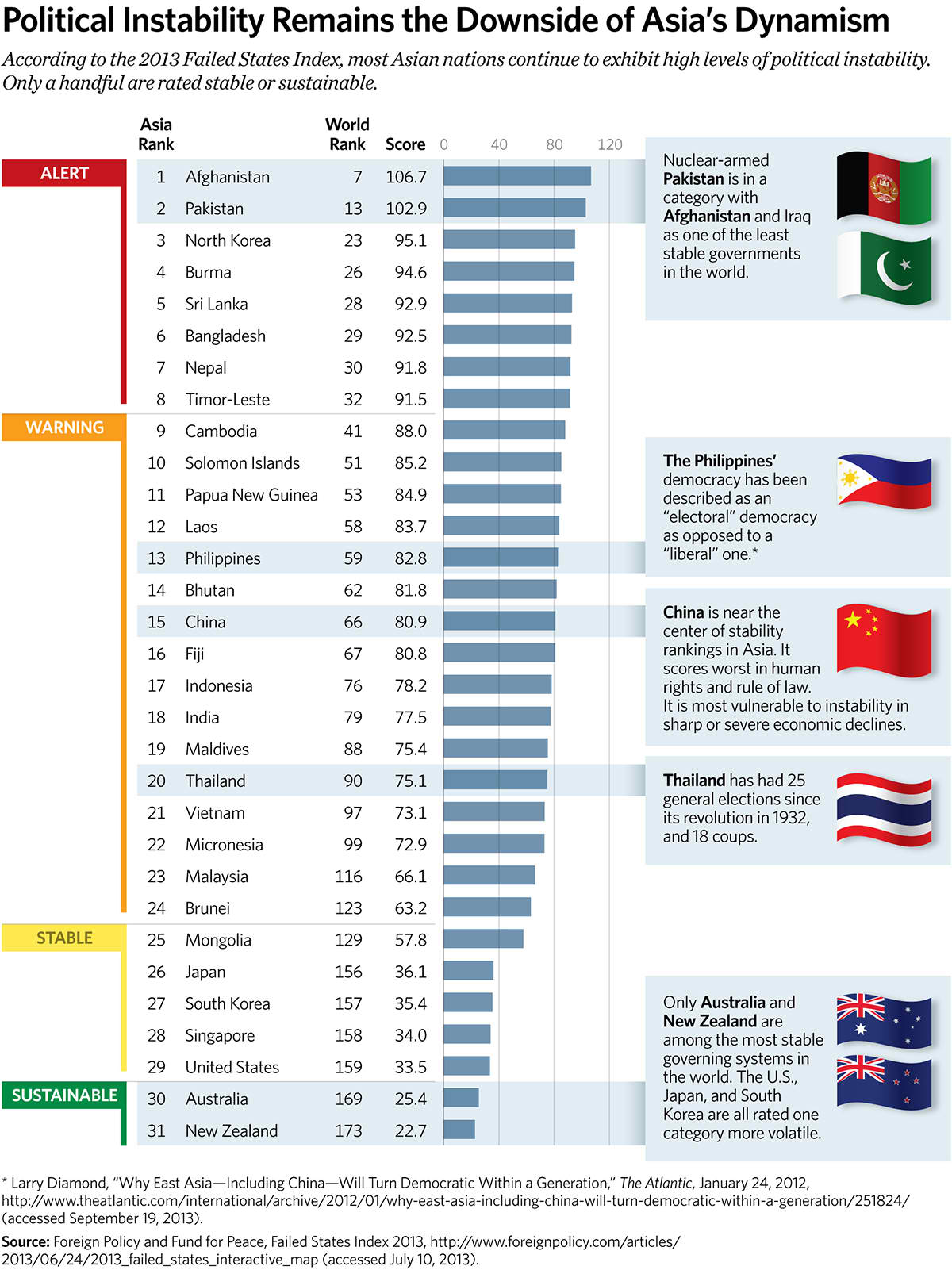 Political Instability Remains the Downside of Asiaâ's Dynamism